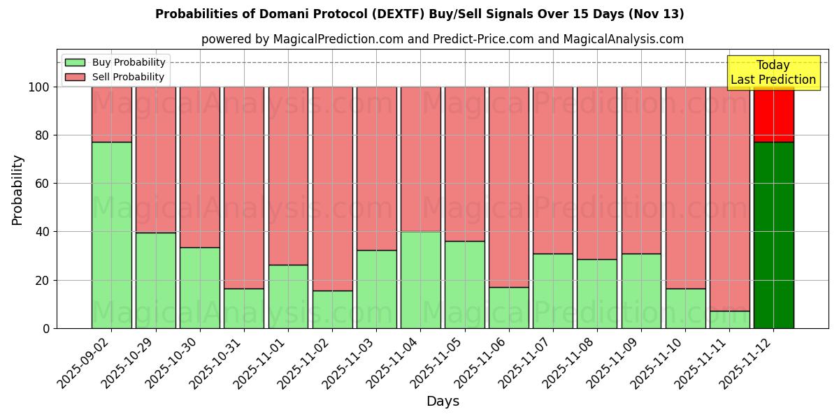 Probabilities of Domani Protocol (DEXTF) Buy/Sell Signals Using Several AI Models Over 5 Days (13 Nov) 