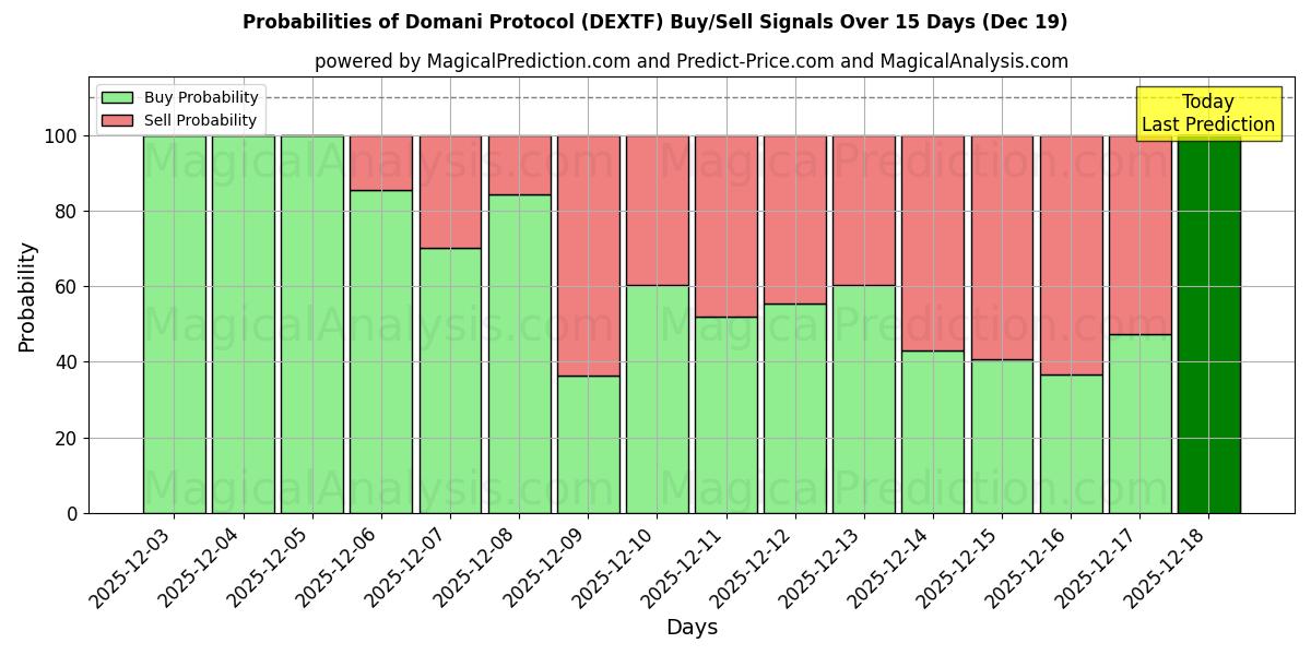 Probabilities of Domani Protocol (DEXTF) Buy/Sell Signals Using Several AI Models Over 5 Days (19 Dec) 