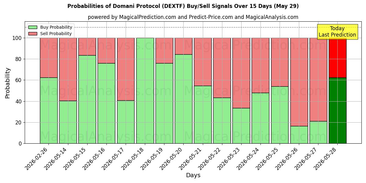 Probabilities of Domani Protocol (DEXTF) Buy/Sell Signals Using Several AI Models Over 5 Days (29 May) 