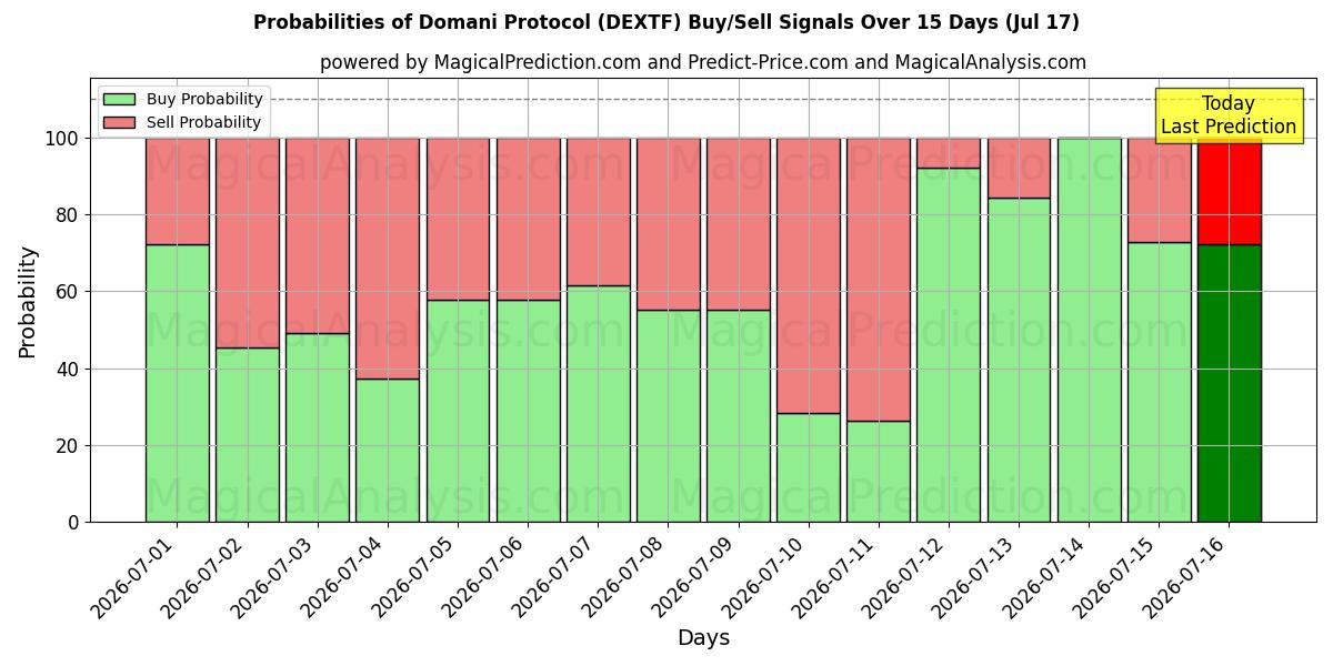Probabilities of Domani Protocol (DEXTF) Buy/Sell Signals Using Several AI Models Over 5 Days (17 Jul) 