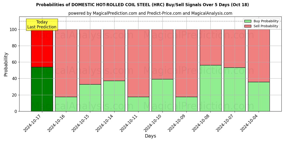 Probabilities of YERLİ SICAK HADDELENMİŞ RULO ÇELİK (HRC) Buy/Sell Signals Using Several AI Models Over 5 Days (18 Oct) 