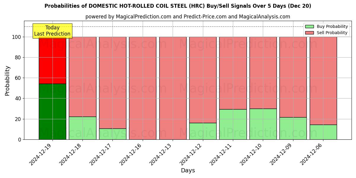 Probabilities of DOMESTIC HOT-ROLLED COIL STEEL (HRC) Buy/Sell Signals Using Several AI Models Over 5 Days (20 Dec) 