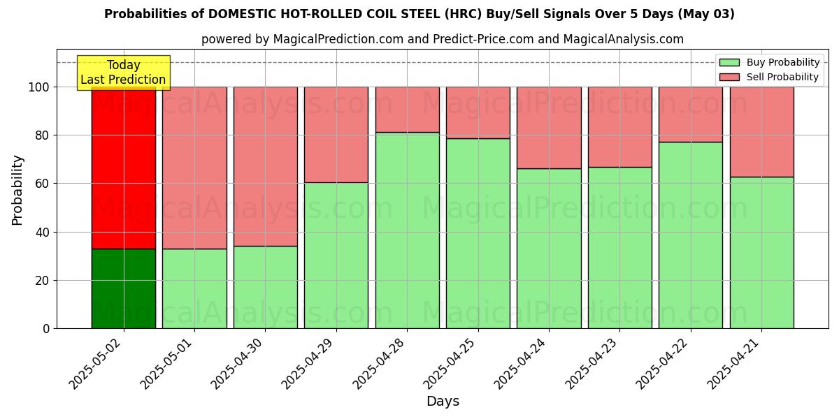 Wahrscheinlichkeiten von INLÄNDISCHER WARMGEWALZTER COIL-STAHL (HRC) Kauf-/Verkaufssignalen unter Verwendung mehrerer KI-Modelle über 10 Tage (03 May) Probabilities of INLÄNDISCHER WARMGEWALZTER COIL-STAHL (HRC) Buy/Sell Signals Using Several AI Models Over 5 Days (03 May)