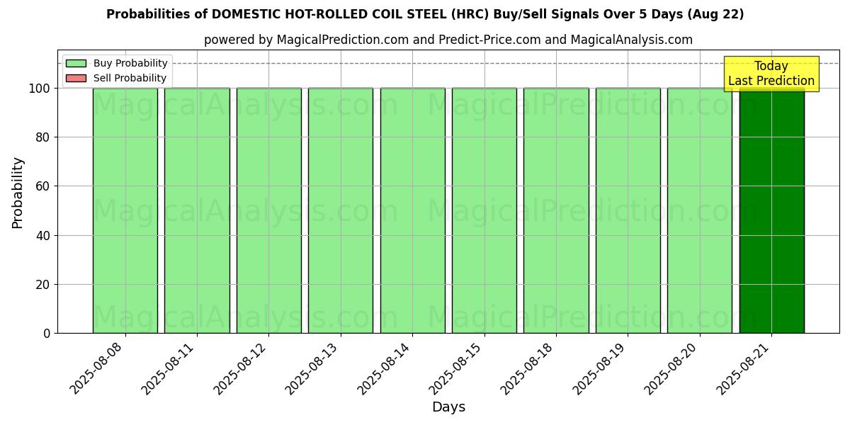 Probabilities of DOMESTIC HOT-ROLLED COIL STEEL (HRC) Buy/Sell Signals Using Several AI Models Over 5 Days (22 Aug) 