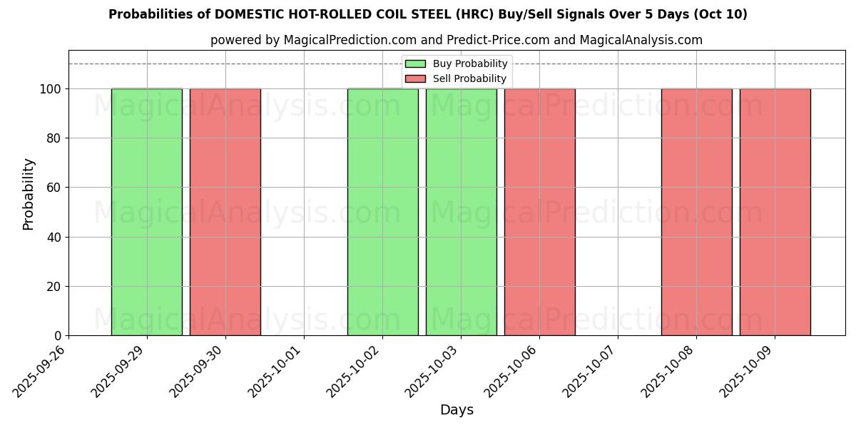 Probabilities of HURTIG VARMVALSET COIL STÅL (HRC) Buy/Sell Signals Using Several AI Models Over 5 Days (10 Oct) 