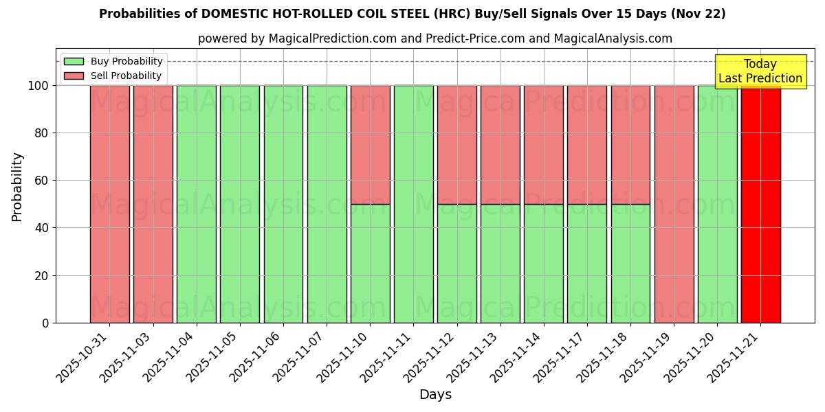 Probabilities of HURTIG VARMVALSET COIL STÅL (HRC) Buy/Sell Signals Using Several AI Models Over 5 Days (22 Nov) 
