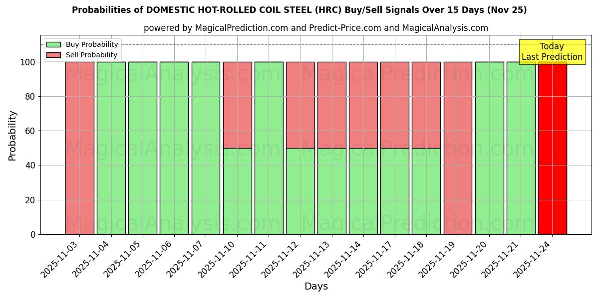 Probabilities of KOTIMAINEN KUUMAVALSSATTU KIELATERÄS (HRC) Buy/Sell Signals Using Several AI Models Over 5 Days (25 Nov) 