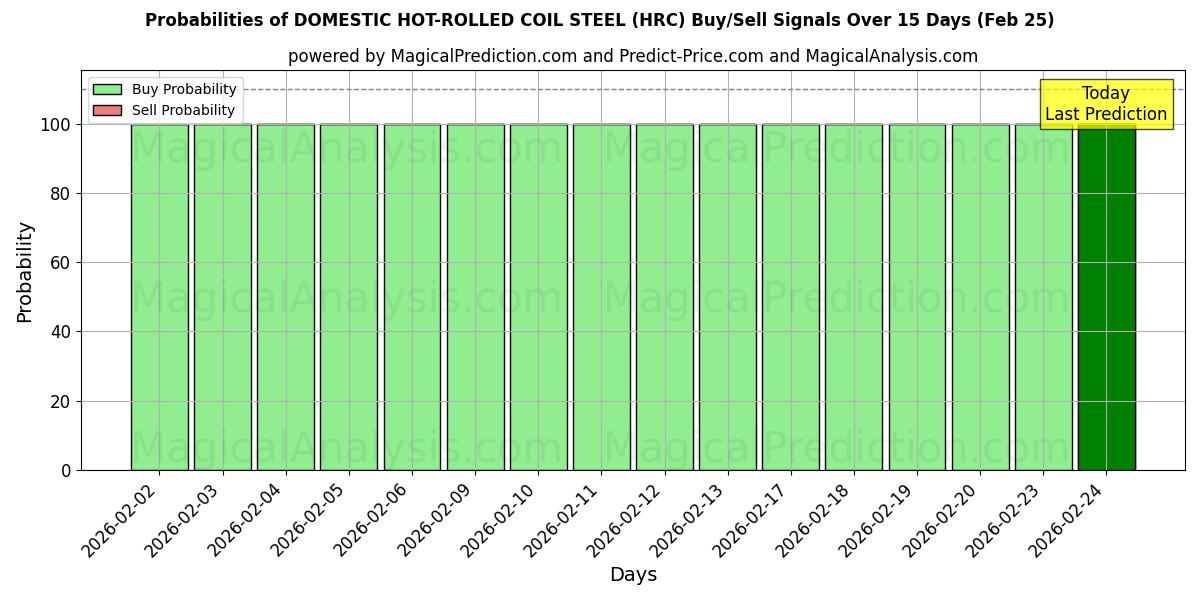 Probabilities of BOBINAS DE ACERO LAMINADO EN CALIENTE DOMÉSTICO (HRC) Buy/Sell Signals Using Several AI Models Over 5 Days (25 Feb) 