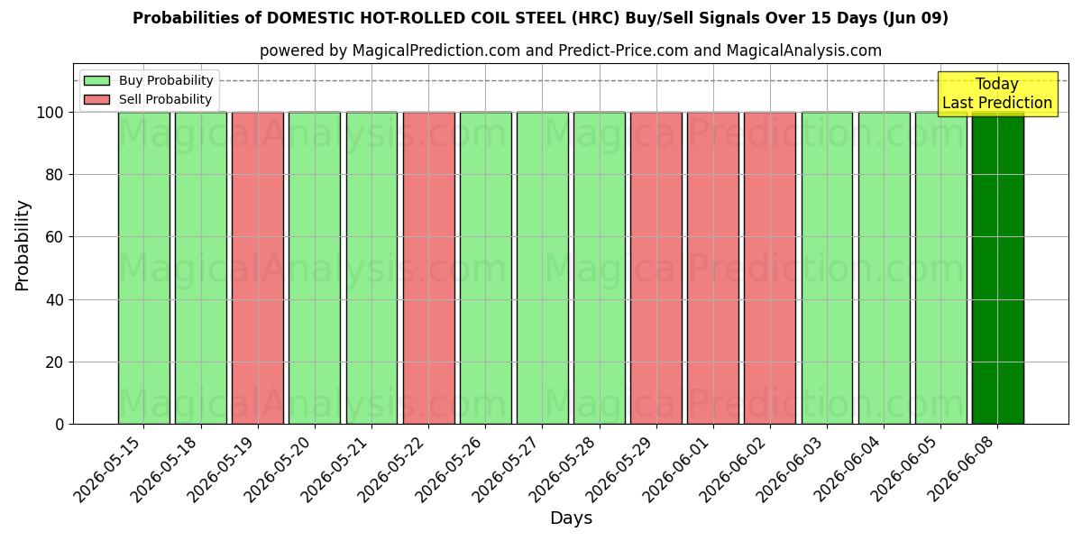 Probabilities of 国産熱間圧延コイル鋼 (HRC) Buy/Sell Signals Using Several AI Models Over 5 Days (09 Jun) 