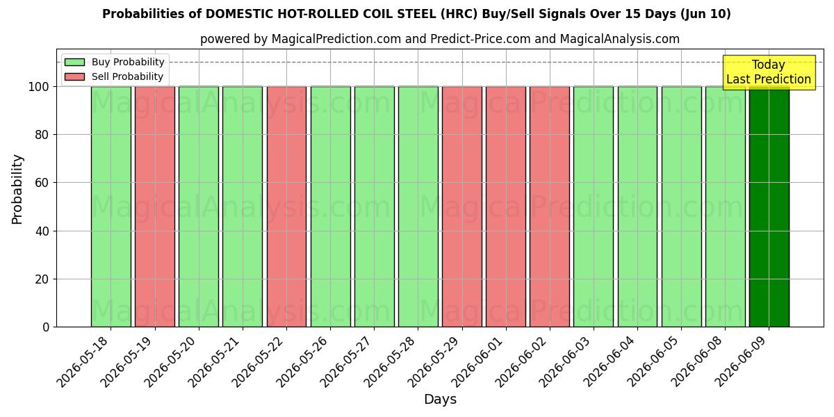 Probabilities of HURTIG VARMVALSET COIL STÅL (HRC) Buy/Sell Signals Using Several AI Models Over 5 Days (10 Jun) 