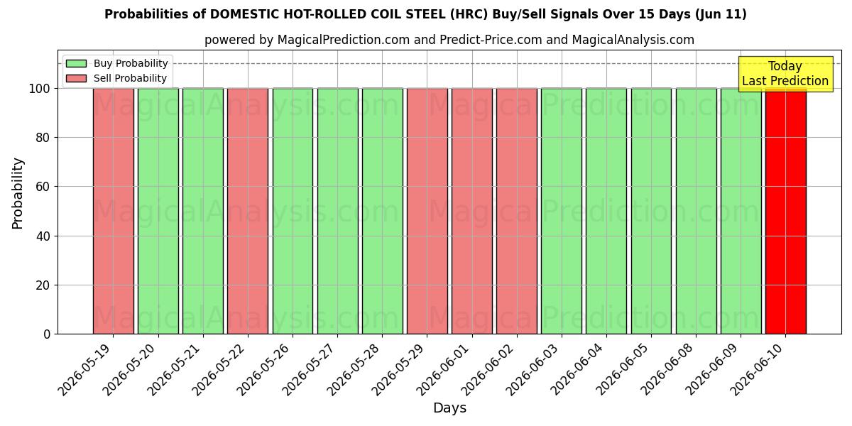 Probabilities of INLÄNDISCHER WARMGEWALZTER COIL-STAHL (HRC) Buy/Sell Signals Using Several AI Models Over 5 Days (11 Jun) 