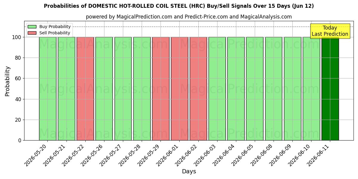 Probabilities of 국내 열연코일강판 (HRC) Buy/Sell Signals Using Several AI Models Over 5 Days (12 Jun) 
