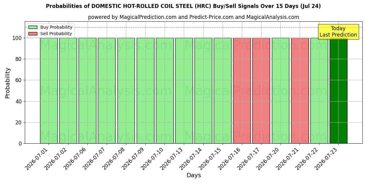 Probabilities of 国産熱間圧延コイル鋼 (HRC) Buy/Sell Signals Using Several AI Models Over 5 Days (24 Jul) 