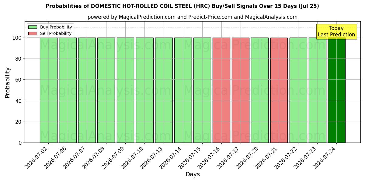 Probabilities of BOBINAS DE ACERO LAMINADO EN CALIENTE DOMÉSTICO (HRC) Buy/Sell Signals Using Several AI Models Over 5 Days (25 Jul) 