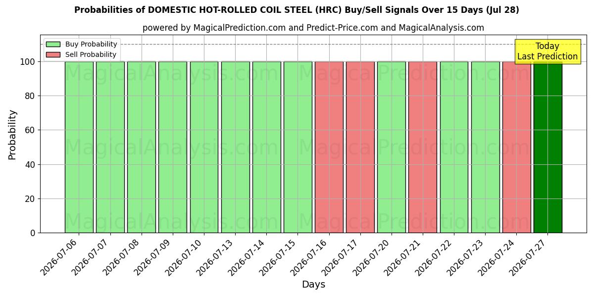 Probabilities of فولاد کویل نورد گرم داخلی (HRC) Buy/Sell Signals Using Several AI Models Over 5 Days (28 Jul) 