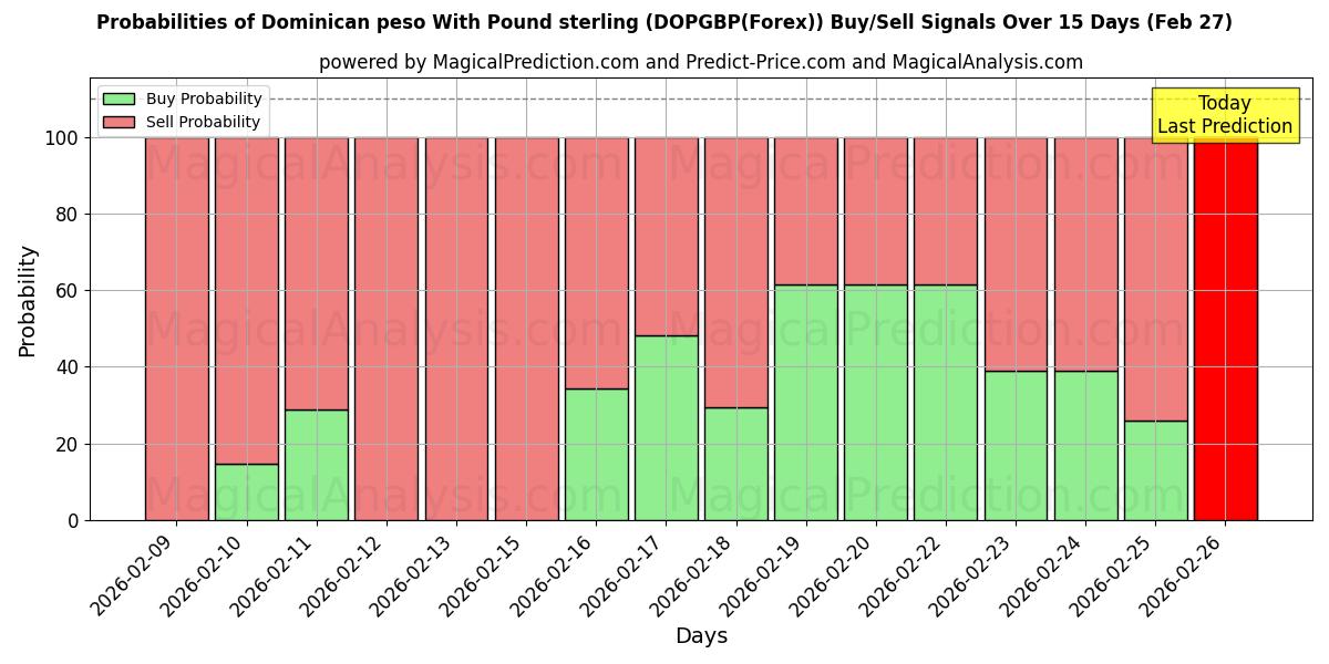 Probabilities of पाउंड स्टर्लिंग के साथ डोमिनिकन पेसो (DOPGBP(Forex)) Buy/Sell Signals Using Several AI Models Over 5 Days (27 Feb) 