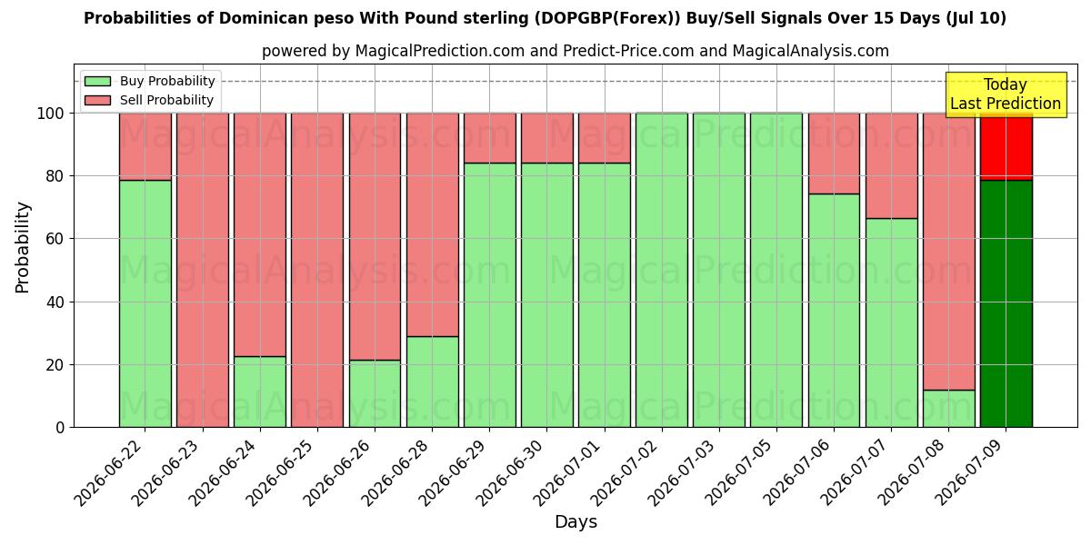 Probabilities of 파운드 스털링을 사용한 도미니카 페소 (DOPGBP(Forex)) Buy/Sell Signals Using Several AI Models Over 5 Days (10 Jul) 