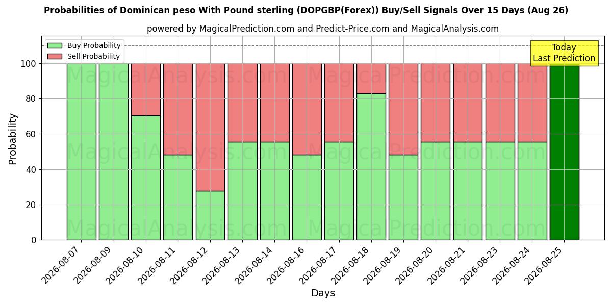 Probabilities of Dominikanske peso med pund sterling (DOPGBP(Forex)) Buy/Sell Signals Using Several AI Models Over 5 Days (26 Aug) 