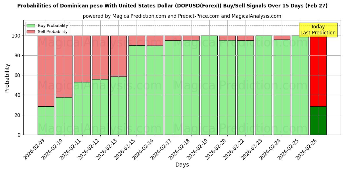 Probabilities of Доминиканское песо к доллару США (DOPUSD(Forex)) Buy/Sell Signals Using Several AI Models Over 5 Days (27 Feb) 