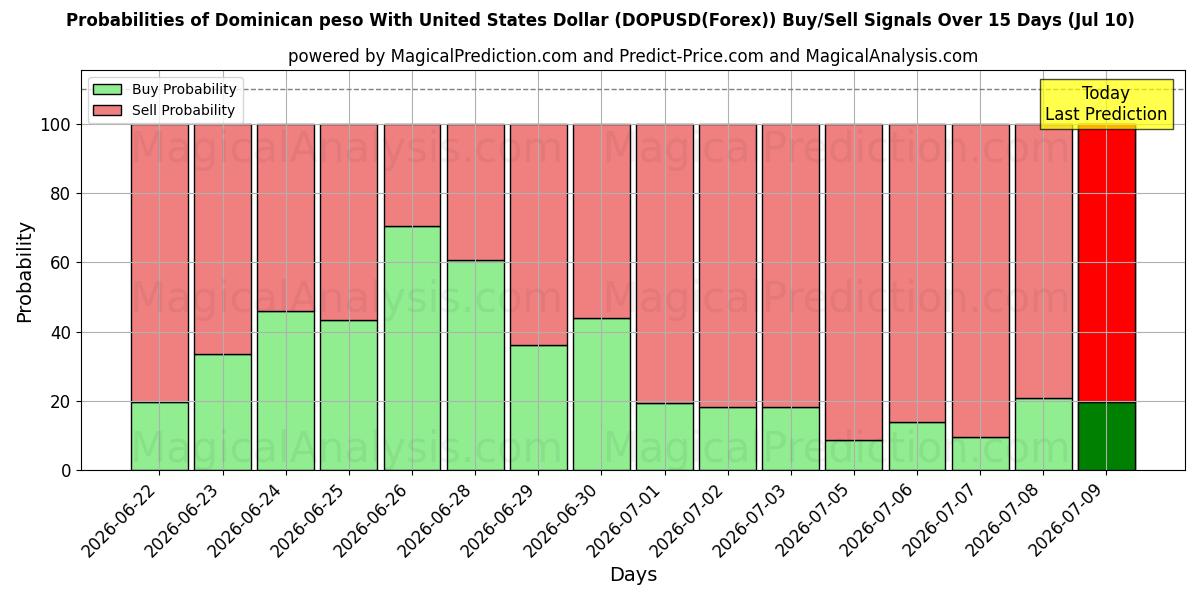 Probabilities of Доминиканское песо к доллару США (DOPUSD(Forex)) Buy/Sell Signals Using Several AI Models Over 5 Days (10 Jul) 