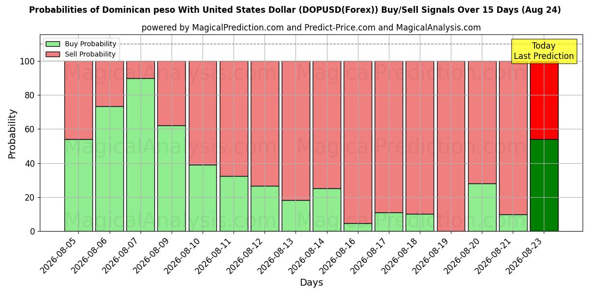 Probabilities of Peso dominicano con il dollaro degli Stati Uniti (DOPUSD(Forex)) Buy/Sell Signals Using Several AI Models Over 5 Days (24 Aug) 