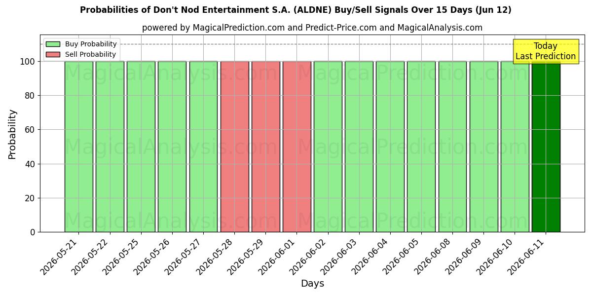 Probabilities of Don't Nod Entertainment S.A. (ALDNE) Buy/Sell Signals Using Several AI Models Over 5 Days (12 Jun) 