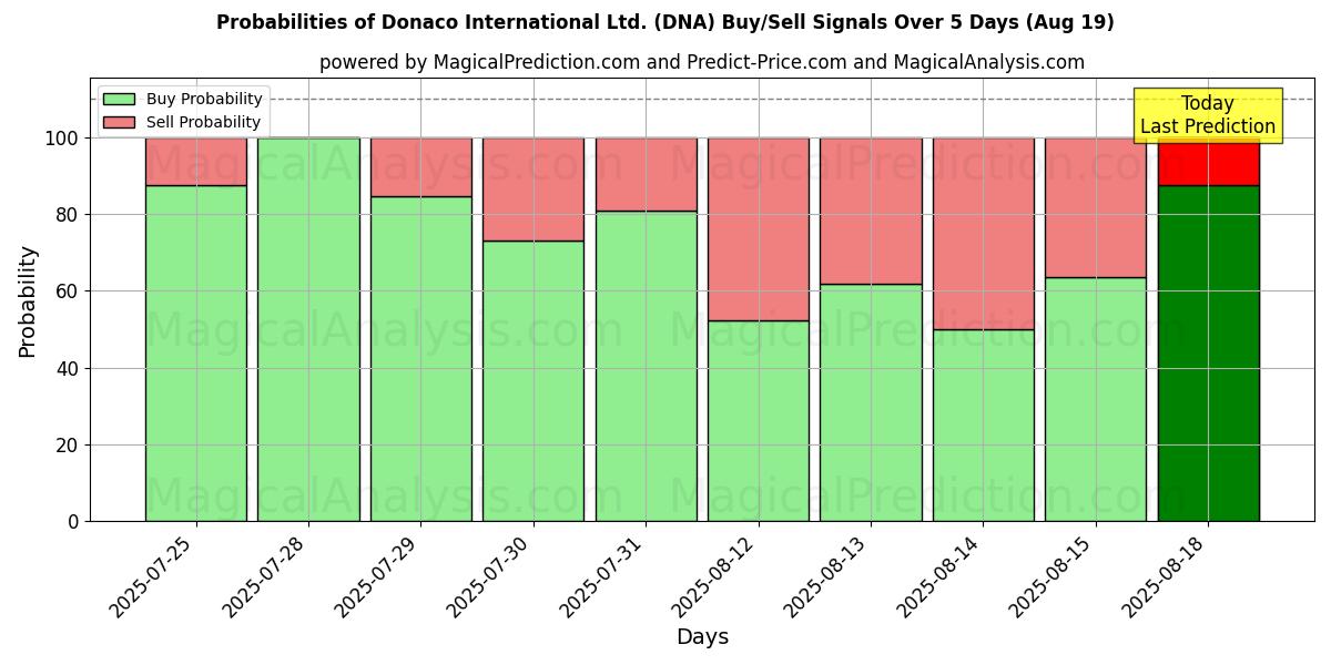 Probabilities of Donaco International Ltd. (DNA) Buy/Sell Signals Using Several AI Models Over 5 Days (19 Aug) 