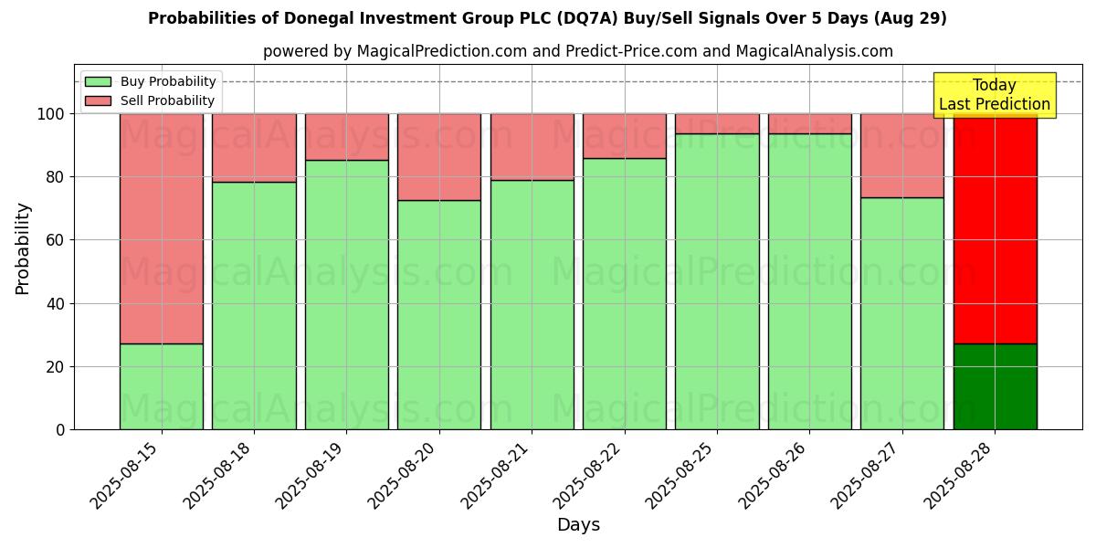 Probabilities of Donegal Investment Group PLC (DQ7A) Buy/Sell Signals Using Several AI Models Over 5 Days (29 Aug) 