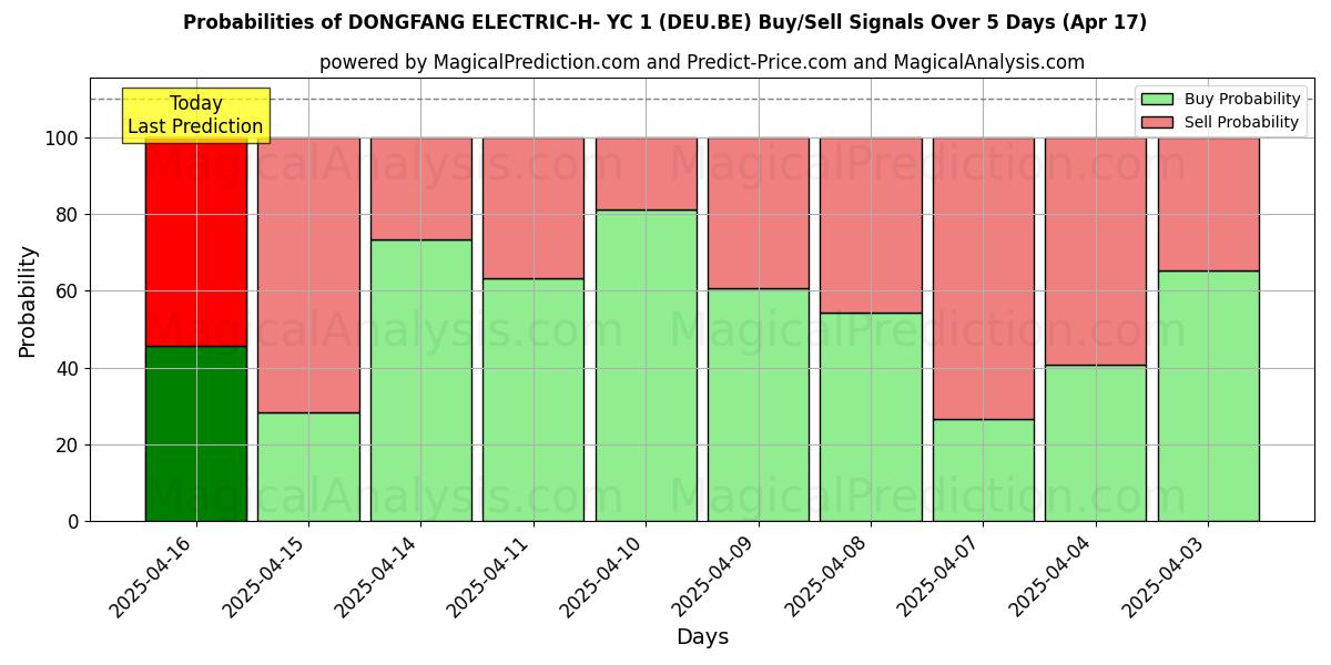 Kans van DONGFANG ELECTRIC-H- YC 1 (DEU.BE) koop/verkoop signalen met verschillende AI-modellen over 10 dagen (17 Apr) Probabilities of DONGFANG ELECTRIC-H- YC 1 (DEU.BE) Buy/Sell Signals Using Several AI Models Over 5 Days (17 Apr)