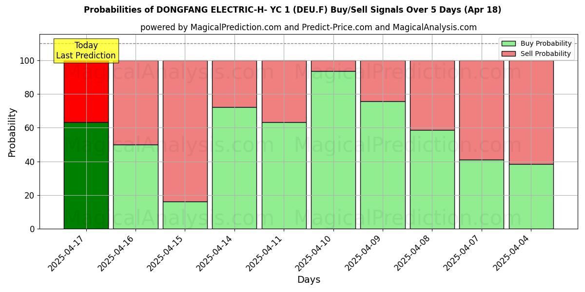 Kans van DONGFANG ELECTRIC-H- YC 1 (DEU.F) koop/verkoop signalen met verschillende AI-modellen over 10 dagen (18 Apr) Probabilities of DONGFANG ELECTRIC-H- YC 1 (DEU.F) Buy/Sell Signals Using Several AI Models Over 5 Days (18 Apr)