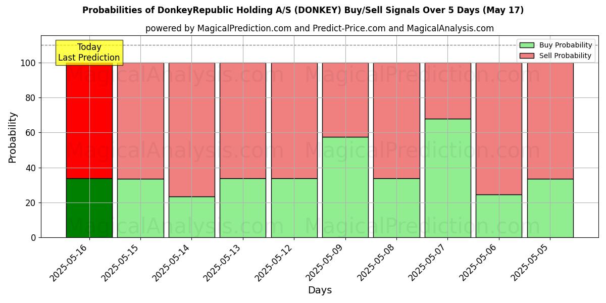 Probabilities of DonkeyRepublic Holding A/S (DONKEY) Buy/Sell Signals Using Several AI Models Over 5 Days (17 May) 