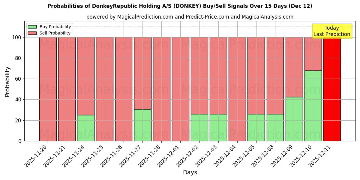 Probabilities of DonkeyRepublic Holding A/S (DONKEY) Buy/Sell Signals Using Several AI Models Over 5 Days (12 Dec) 