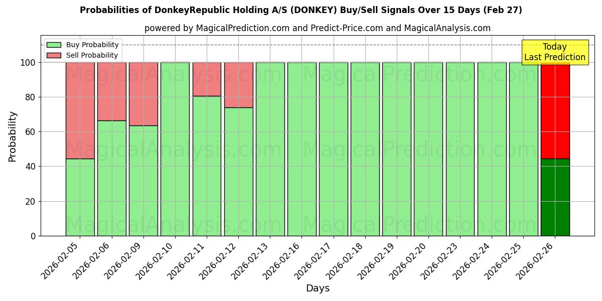 Probabilities of DonkeyRepublic Holding A/S (DONKEY) Buy/Sell Signals Using Several AI Models Over 5 Days (27 Feb) 