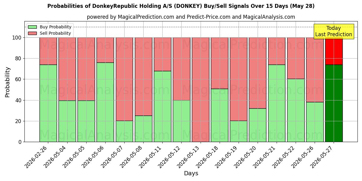 Probabilities of DonkeyRepublic Holding A/S (DONKEY) Buy/Sell Signals Using Several AI Models Over 5 Days (28 May) 