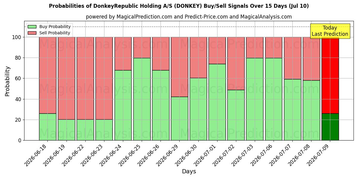 Probabilities of DonkeyRepublic Holding A/S (DONKEY) Buy/Sell Signals Using Several AI Models Over 5 Days (10 Jul) 