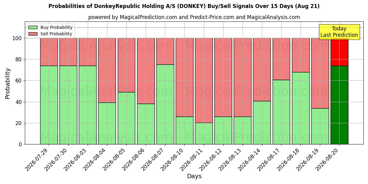 Probabilities of DonkeyRepublic Holding A/S (DONKEY) Buy/Sell Signals Using Several AI Models Over 5 Days (21 Aug) 