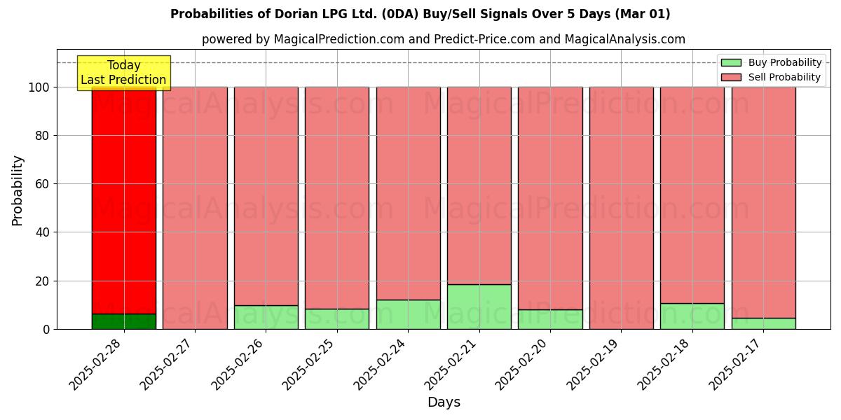 Probabilities of Dorian LPG Ltd. (0DA) Buy/Sell Signals Using Several AI Models Over 5 Days (01 Mar) 