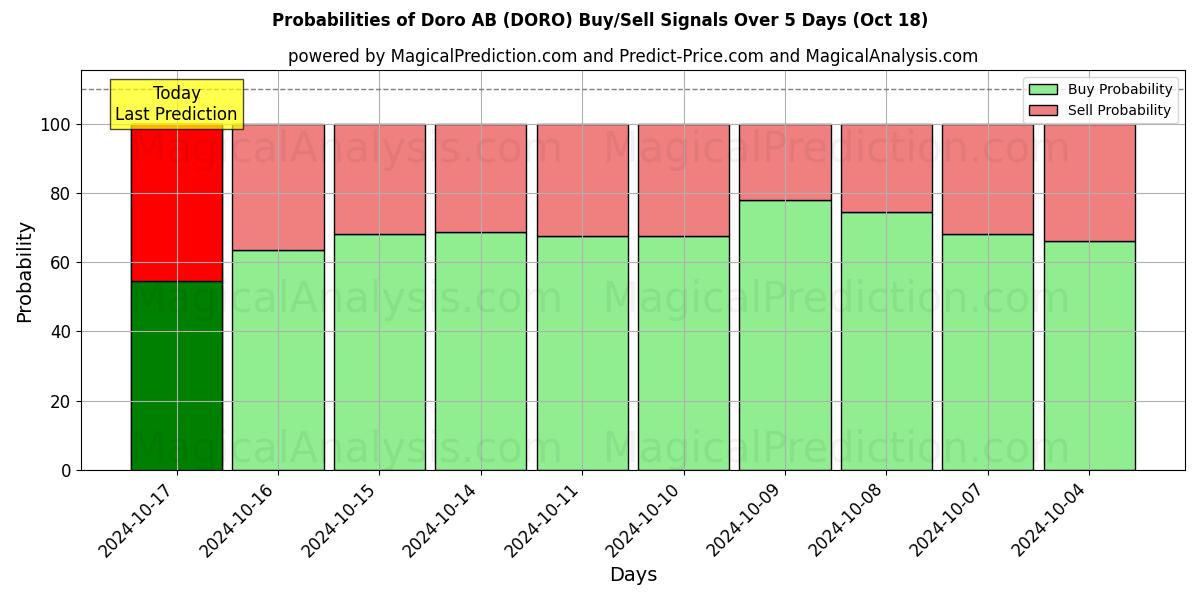 Probabilities of Doro AB (DORO) Buy/Sell Signals Using Several AI Models Over 5 Days (18 Oct) 