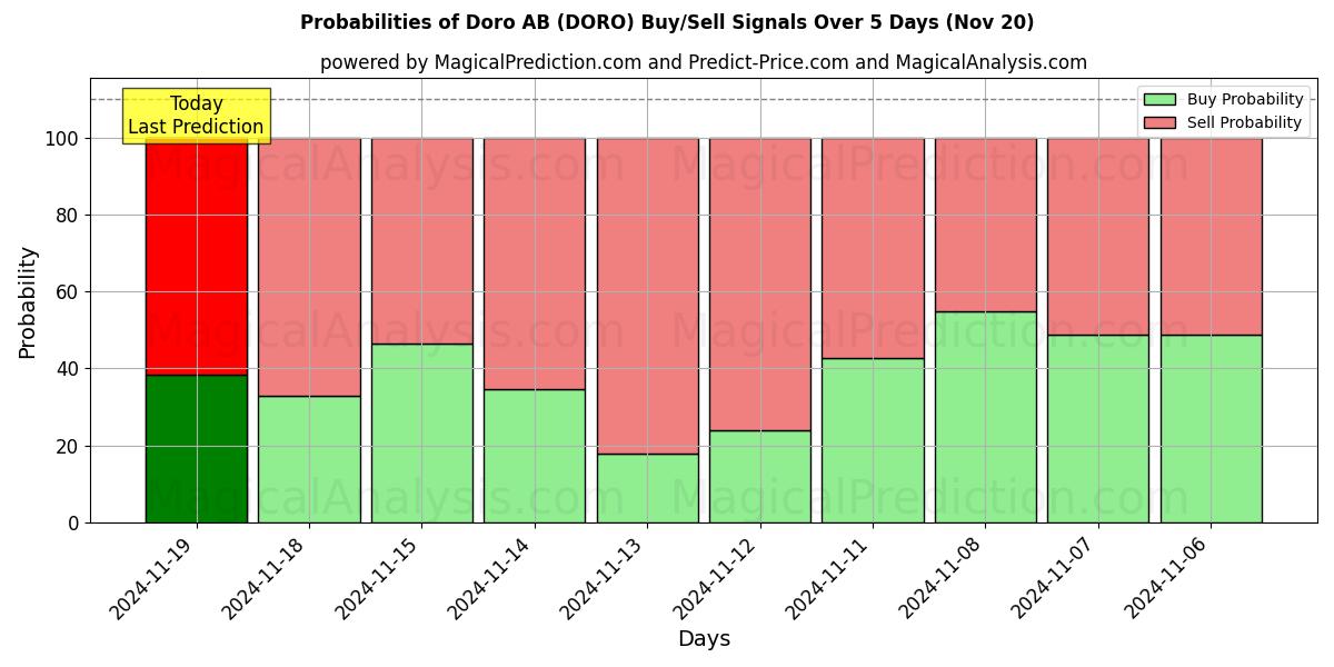 Probabilities of Doro AB (DORO) Buy/Sell Signals Using Several AI Models Over 5 Days (20 Nov) 