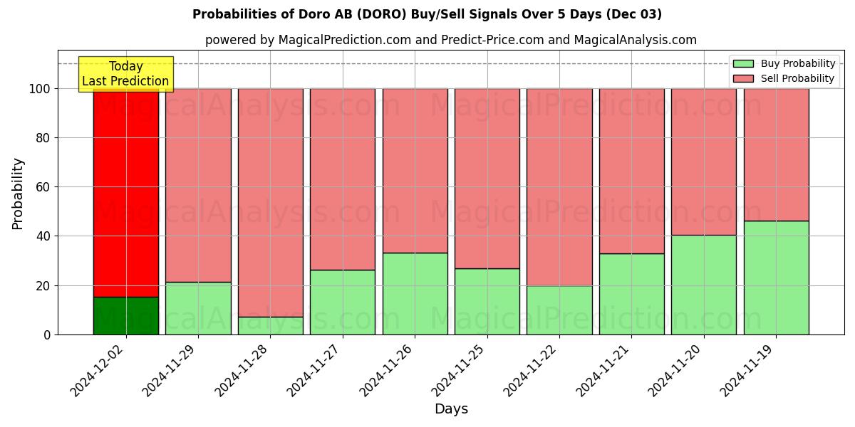 Probabilities of Doro AB (DORO) Buy/Sell Signals Using Several AI Models Over 5 Days (03 Dec) 