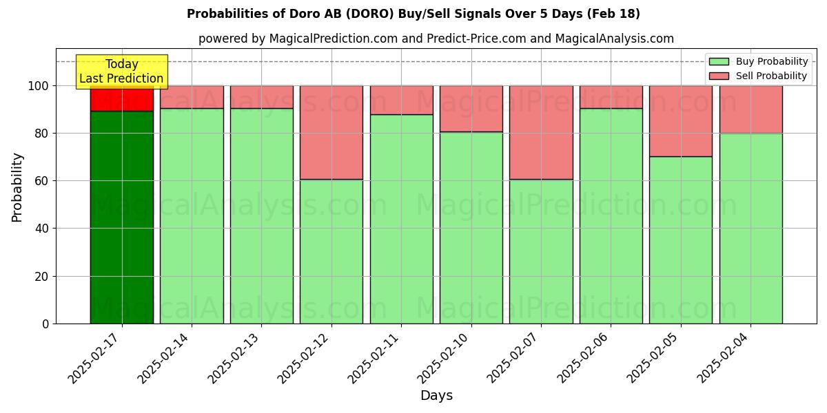 Probabilities of Doro AB (DORO) Buy/Sell Signals Using Several AI Models Over 5 Days (31 Jan) 