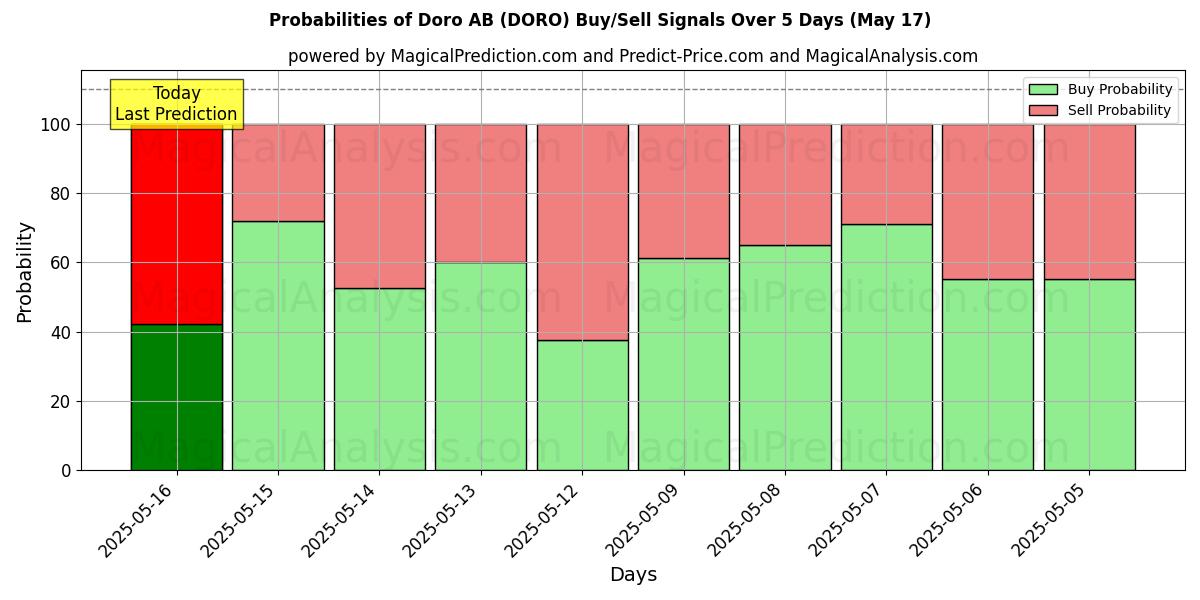 Probabilities of Doro AB (DORO) Buy/Sell Signals Using Several AI Models Over 5 Days (17 May) 