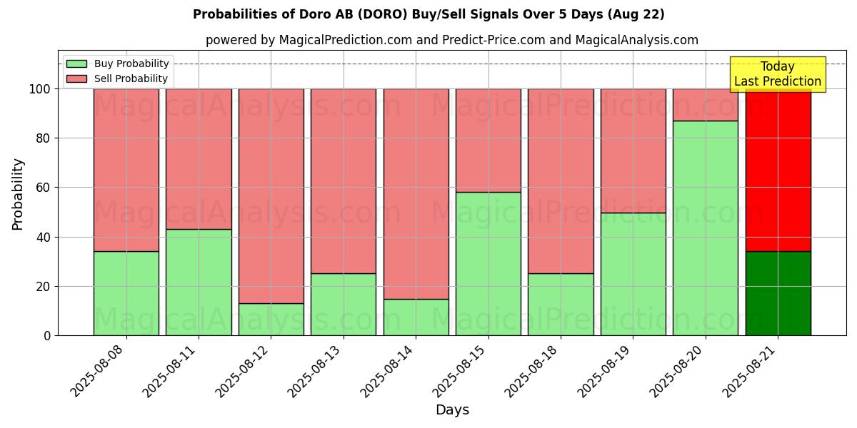 Probabilities of Doro AB (DORO) Buy/Sell Signals Using Several AI Models Over 5 Days (22 Aug) 