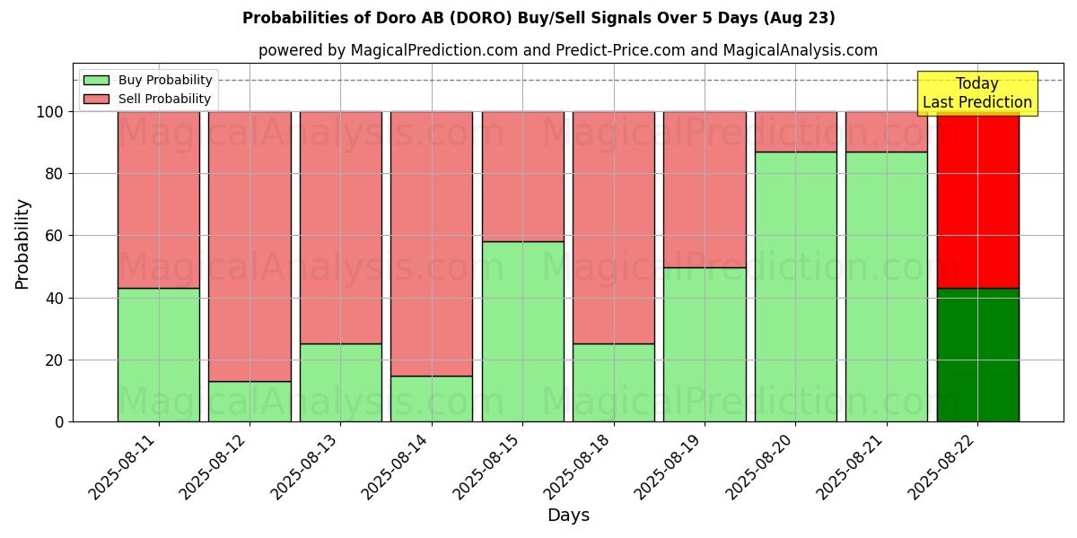Probabilities of Doro AB (DORO) Buy/Sell Signals Using Several AI Models Over 5 Days (23 Aug) 
