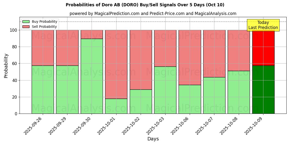 Probabilities of Doro AB (DORO) Buy/Sell Signals Using Several AI Models Over 5 Days (09 Oct) 