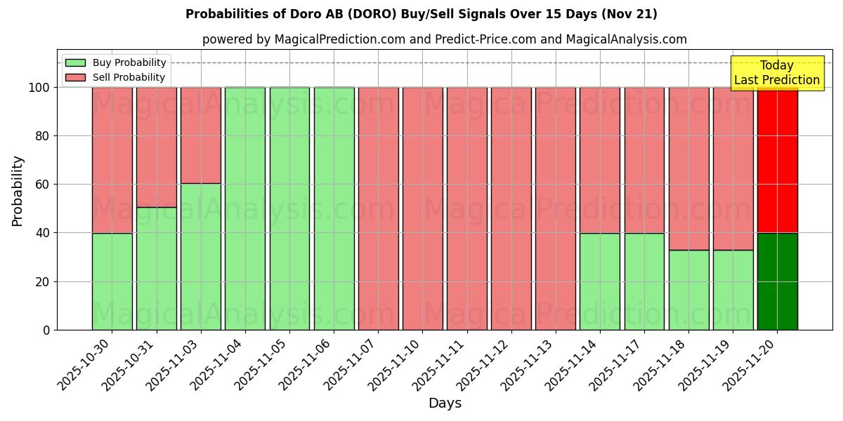 Probabilities of Doro AB (DORO) Buy/Sell Signals Using Several AI Models Over 5 Days (21 Nov) 