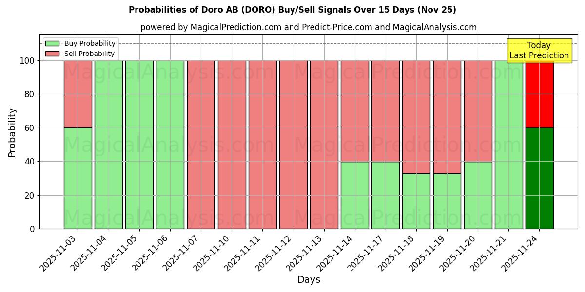 Probabilities of Doro AB (DORO) Buy/Sell Signals Using Several AI Models Over 5 Days (25 Nov) 