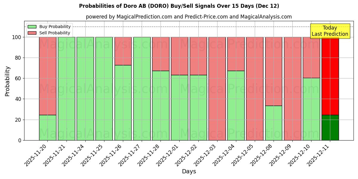 Probabilities of Doro AB (DORO) Buy/Sell Signals Using Several AI Models Over 5 Days (12 Dec) 