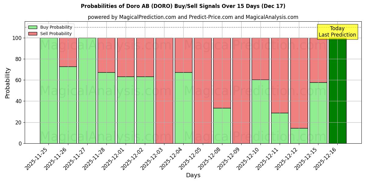 Probabilities of Doro AB (DORO) Buy/Sell Signals Using Several AI Models Over 5 Days (17 Dec) 