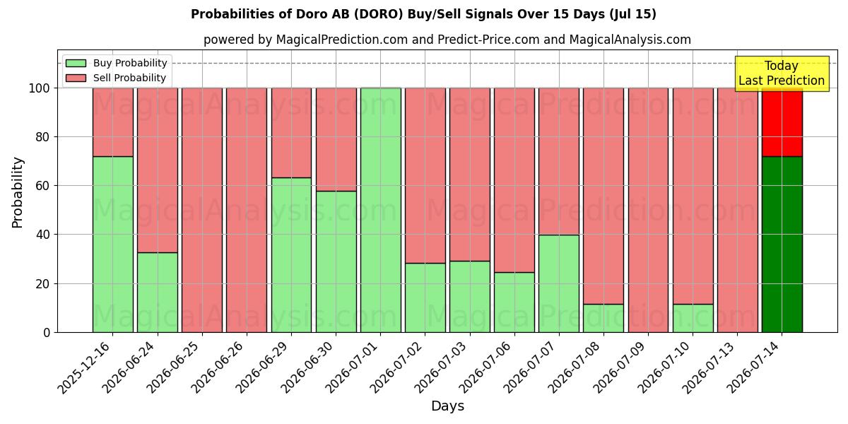 Probabilities of Doro AB (DORO) Buy/Sell Signals Using Several AI Models Over 5 Days (15 Jul) 